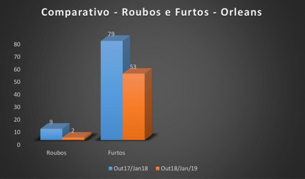 Crimes em queda livre na cidade de Orleans