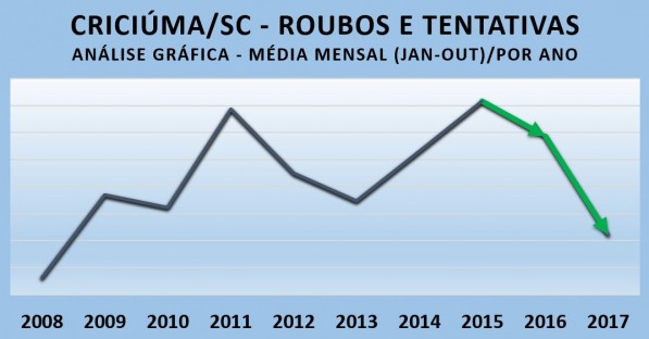 Polícia Civil apresenta resultados positivos na repressão de roubos em Criciúma